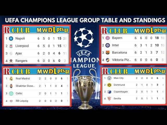 The Champions league table and stats 2024